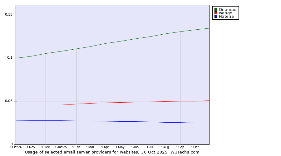 Historical trends in the usage of Onamae vs. webgo vs. Hatena