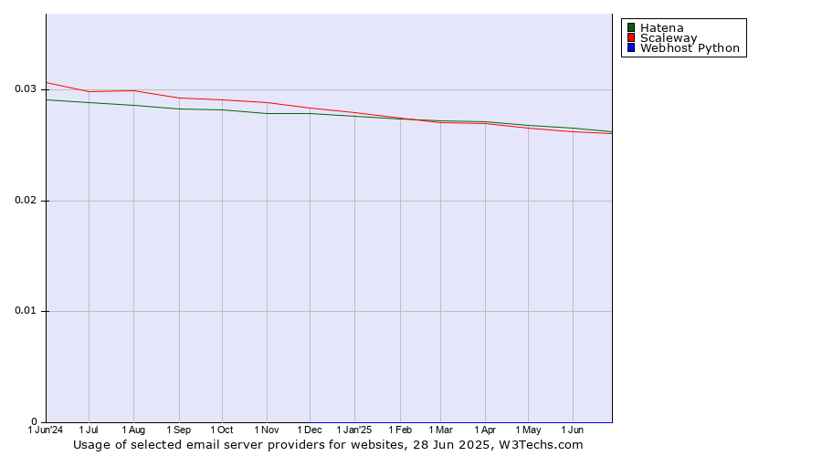Historical trends in the usage of Hatena vs. Scaleway vs. Webhost Python