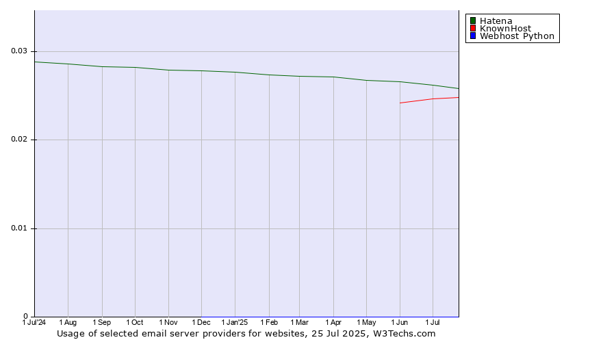 Historical trends in the usage of Hatena vs. KnownHost vs. Webhost Python