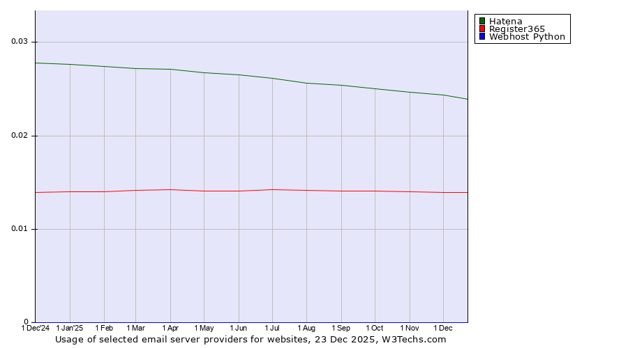 Historical trends in the usage of Hatena vs. Register365 vs. Webhost Python