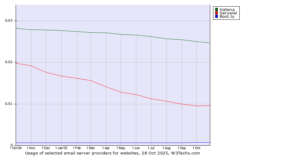 Historical trends in the usage of Hatena vs. Serverel vs. Root.lu