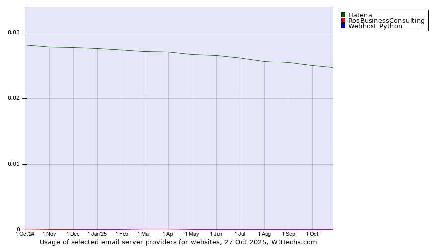 Historical trends in the usage of Hatena vs. RosBusinessConsulting vs. Webhost Python
