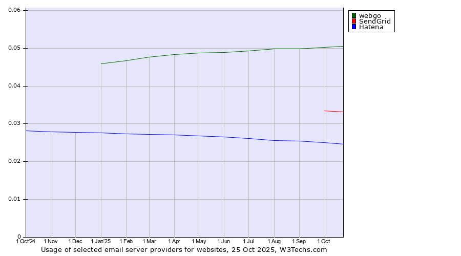Historical trends in the usage of webgo vs. SendGrid vs. Hatena