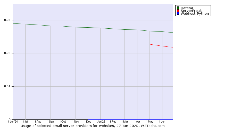 Historical trends in the usage of Hatena vs. ServerFreak vs. Webhost Python