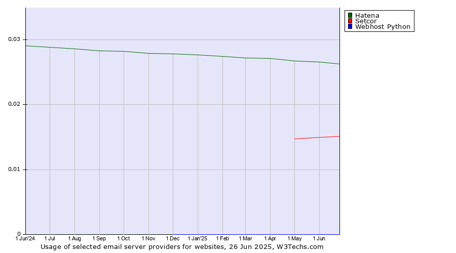 Historical trends in the usage of Hatena vs. Setcor vs. Webhost Python