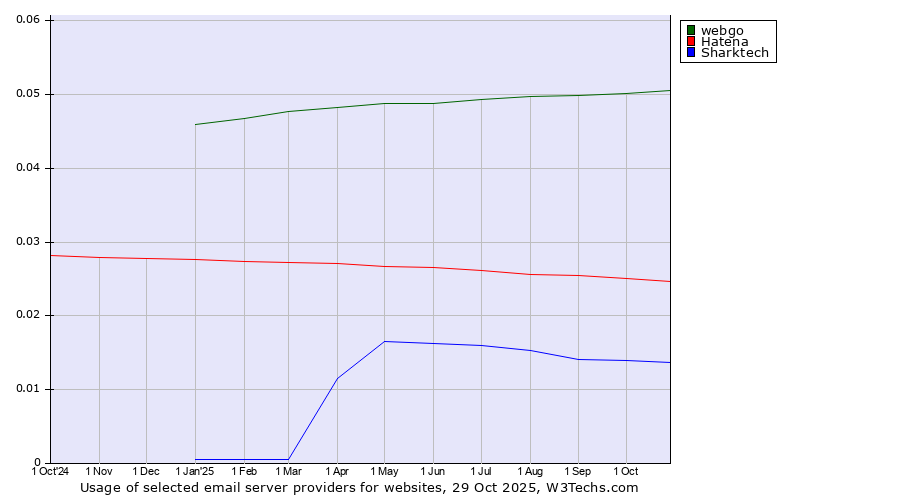 Historical trends in the usage of webgo vs. Hatena vs. Sharktech