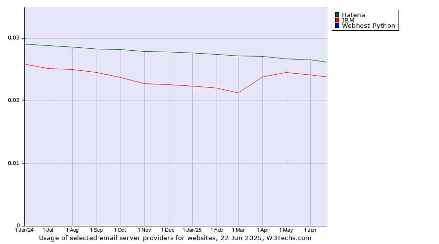 Historical trends in the usage of Hatena vs. IBM vs. Webhost Python