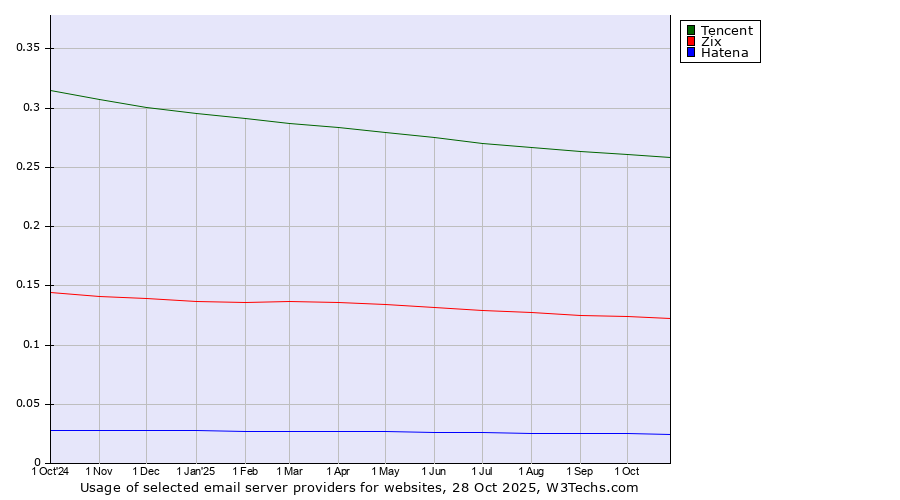 Historical trends in the usage of Tencent vs. Zix vs. Hatena