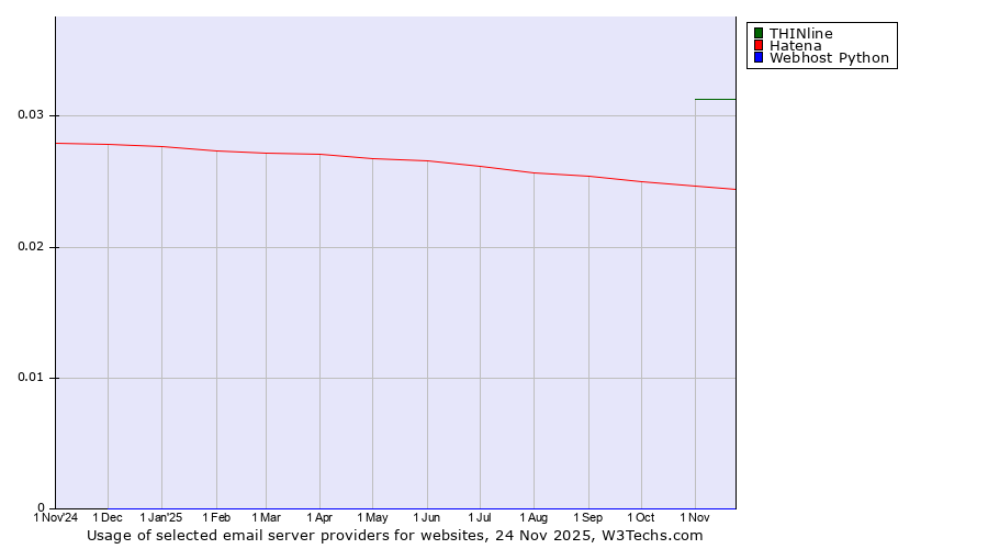 Historical trends in the usage of THINline vs. Hatena vs. Webhost Python