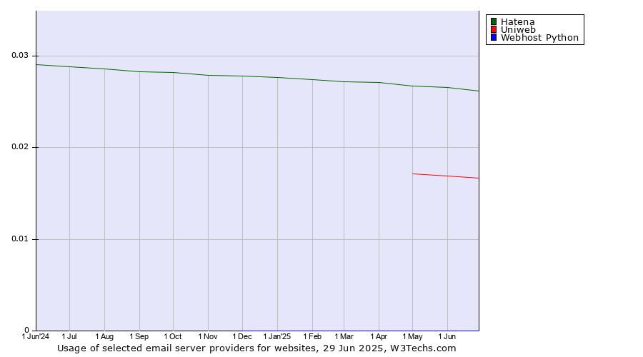 Historical trends in the usage of Hatena vs. Uniweb vs. Webhost Python