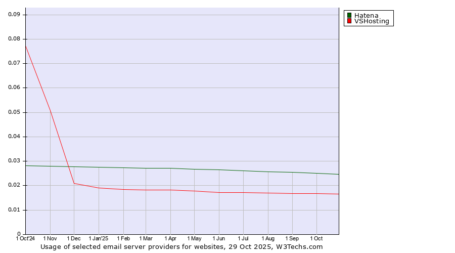 Historical trends in the usage of Hatena vs. VSHosting
