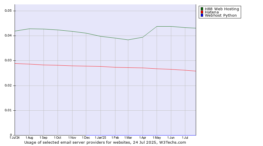 Historical trends in the usage of H88 Web Hosting vs. Hatena vs. Webhost Python