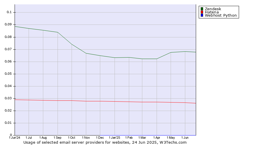 Historical trends in the usage of Zendesk vs. Hatena vs. Webhost Python