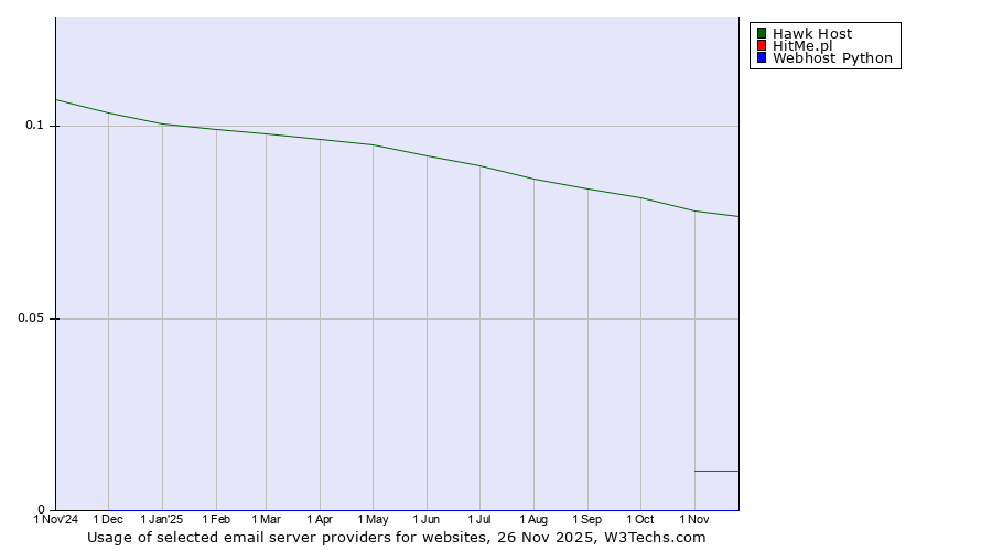 Historical trends in the usage of Hawk Host vs. HitMe.pl vs. Webhost Python