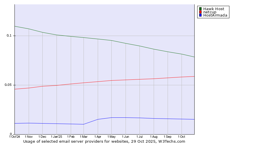 Historical trends in the usage of Hawk Host vs. netcup vs. HostArmada