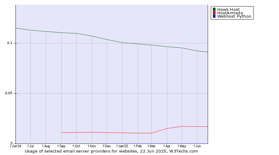 Historical trends in the usage of Hawk Host vs. HostArmada vs. Webhost Python