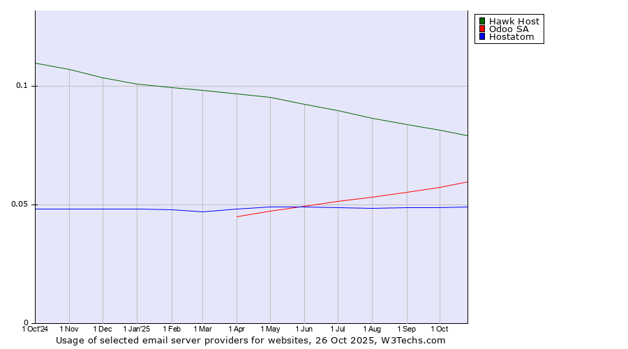 Historical trends in the usage of Hawk Host vs. Odoo SA vs. Hostatom