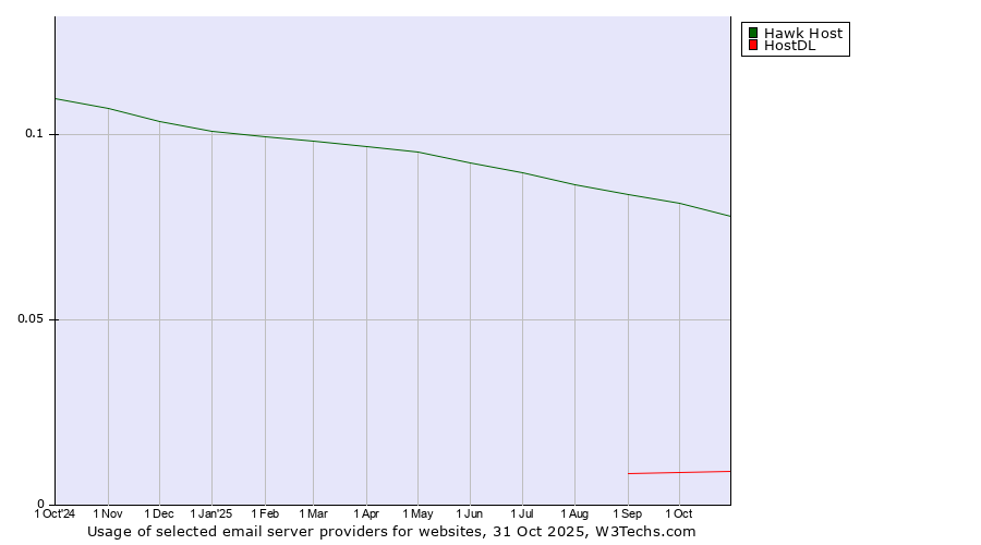 Historical trends in the usage of Hawk Host vs. HostDL
