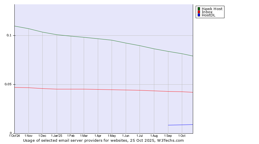Historical trends in the usage of Hawk Host vs. Inbox vs. HostDL