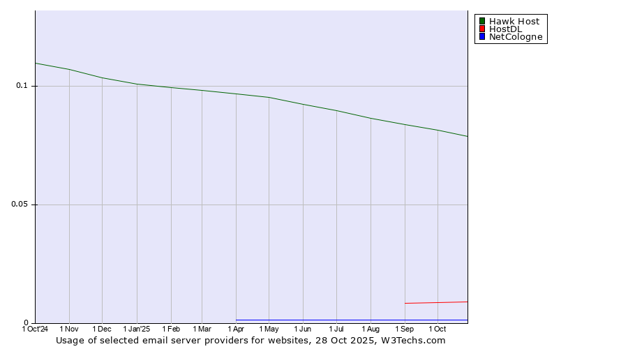 Historical trends in the usage of Hawk Host vs. HostDL vs. NetCologne