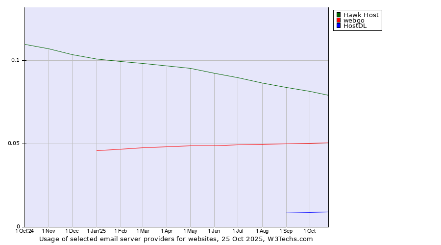 Historical trends in the usage of Hawk Host vs. webgo vs. HostDL