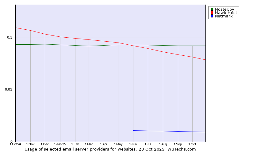 Historical trends in the usage of Hoster.by vs. Hawk Host vs. Netmark