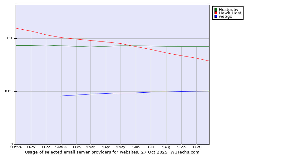 Historical trends in the usage of Hoster.by vs. Hawk Host vs. webgo
