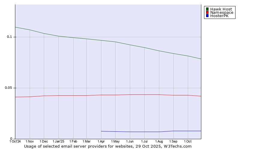 Historical trends in the usage of Hawk Host vs. Namespace vs. HosterPK