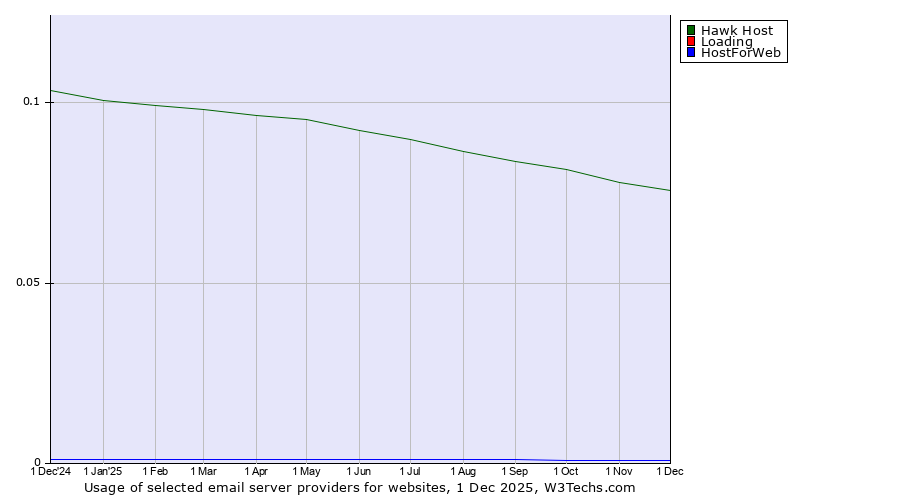 Historical trends in the usage of Hawk Host vs. Loading vs. HostForWeb