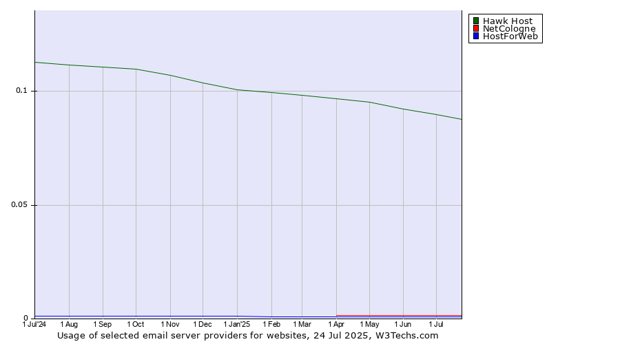 Historical trends in the usage of Hawk Host vs. NetCologne vs. HostForWeb