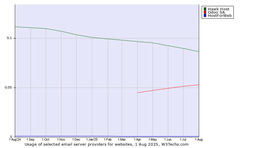 Historical trends in the usage of Hawk Host vs. Odoo SA vs. HostForWeb