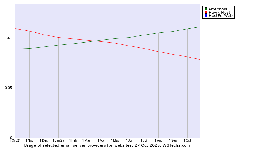 Historical trends in the usage of ProtonMail vs. Hawk Host vs. HostForWeb