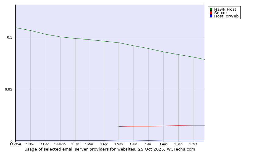 Historical trends in the usage of Hawk Host vs. Setcor vs. HostForWeb