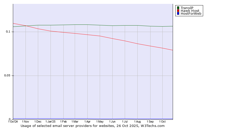 Historical trends in the usage of TransIP vs. Hawk Host vs. HostForWeb