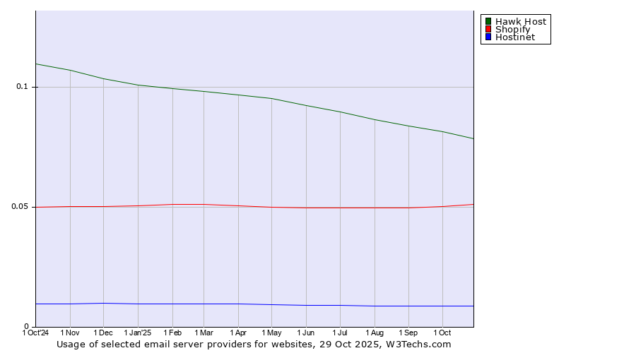 Historical trends in the usage of Hawk Host vs. Shopify vs. Hostinet
