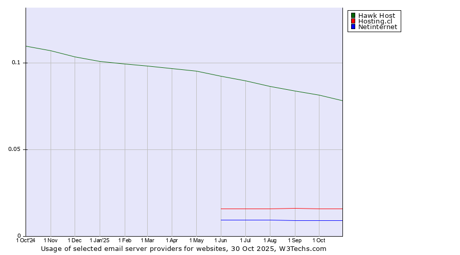 Historical trends in the usage of Hawk Host vs. Hosting.cl vs. Netinternet