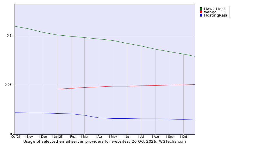 Historical trends in the usage of Hawk Host vs. webgo vs. HostingRaja