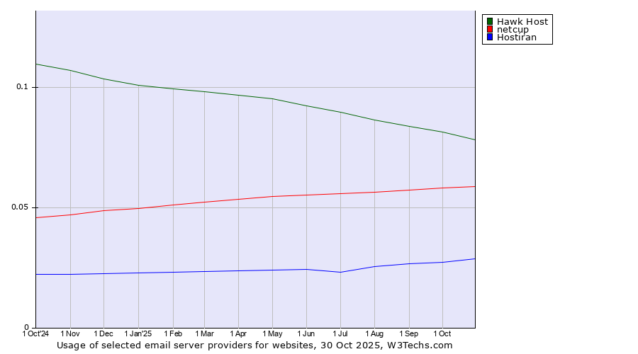 Historical trends in the usage of Hawk Host vs. netcup vs. Hostiran