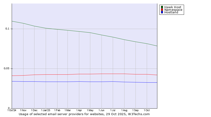 Historical trends in the usage of Hawk Host vs. Namespace vs. Hostland