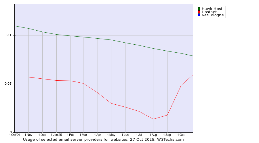 Historical trends in the usage of Hawk Host vs. Hostnet vs. NetCologne