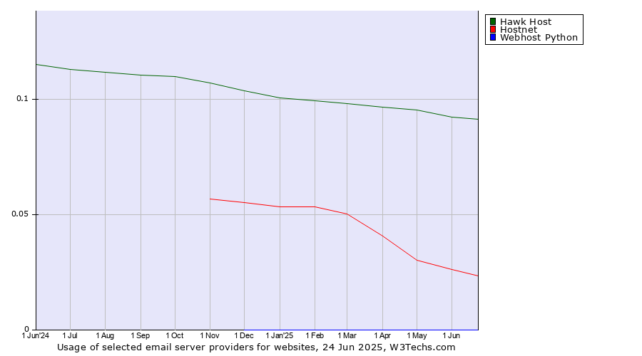 Historical trends in the usage of Hawk Host vs. Hostnet vs. Webhost Python