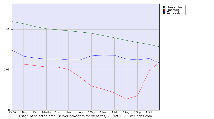 Historical trends in the usage of Hawk Host vs. Hostnet vs. Zendesk