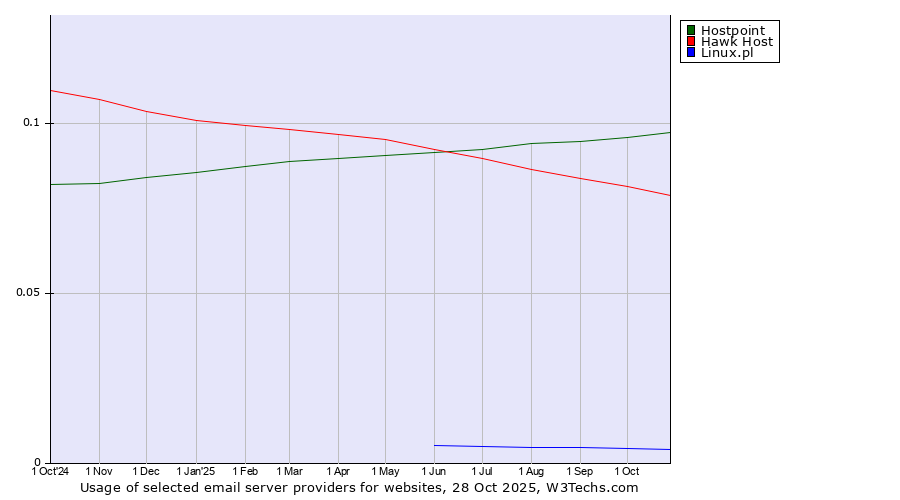 Historical trends in the usage of Hostpoint vs. Hawk Host vs. Linux.pl