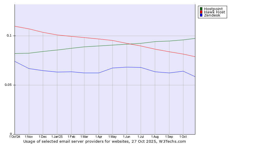 Historical trends in the usage of Hostpoint vs. Hawk Host vs. Zendesk