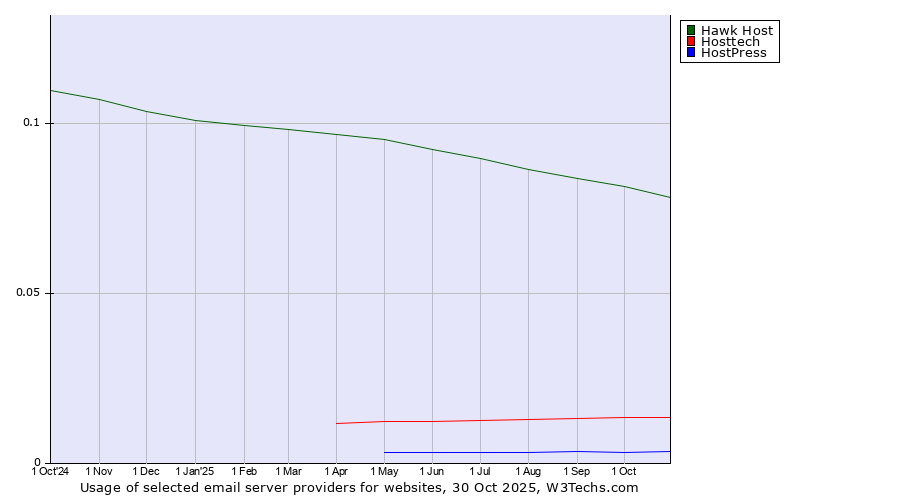 Historical trends in the usage of Hawk Host vs. Hosttech vs. HostPress