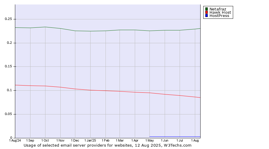 Historical trends in the usage of Netafraz vs. Hawk Host vs. HostPress