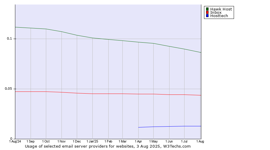 Historical trends in the usage of Hawk Host vs. Inbox vs. Hosttech