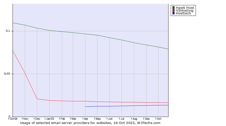 Historical trends in the usage of Hawk Host vs. VSHosting vs. Hosttech