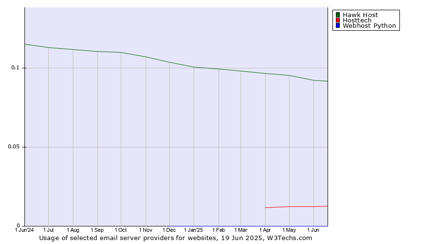 Historical trends in the usage of Hawk Host vs. Hosttech vs. Webhost Python