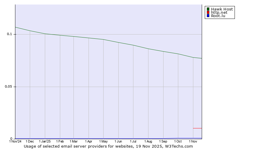 Historical trends in the usage of Hawk Host vs. http.net vs. Root.lu